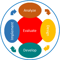Evaluate Analyze Develop D e s i g n I m p l e m e n t Evaluate Analyze Develop D e s i g n I m p l e m e n t Evaluate Analyze Develop D e s i g n I m p l e m e n t
