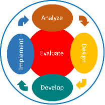 Evaluate Analyze Develop D e s i g n I m p l e m e n t Evaluate Analyze Develop D e s i g n I m p l e m e n t Evaluate Analyze Develop D e s i g n I m p l e m e n t