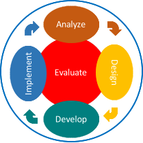 Evaluate Analyze Develop D e s i g n I m p l e m e n t Evaluate Analyze Develop D e s i g n I m p l e m e n t Evaluate Analyze Develop D e s i g n I m p l e m e n t